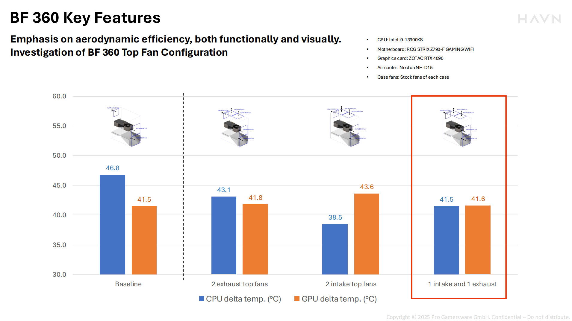 Havn BF 360 testing stats, provided by Havn.