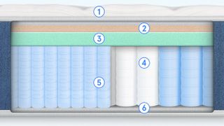 Bear Elite Hybrid mattress, cross section showing internal layers