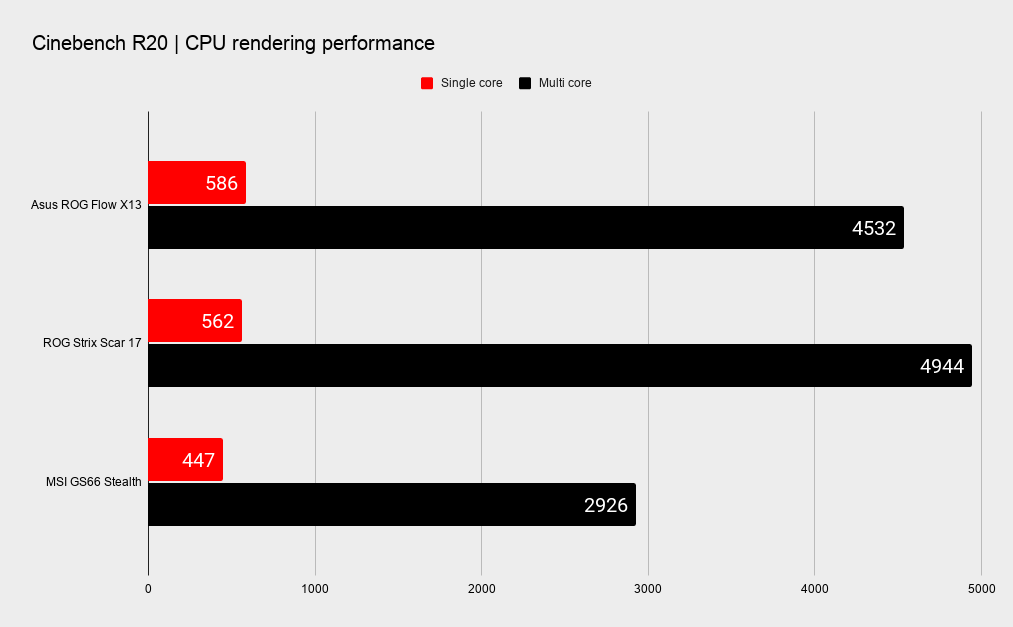Asus ROG Flow X13 + ROG XG Mobile performance