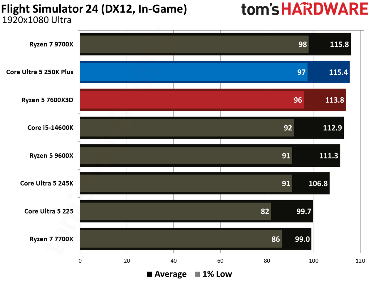 Intel Core Ultra 5 250K Plus vs AMD Ryzen 5 7600X3D gaming benchmarks