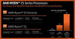 Diapositives d'information détaillant les spécifications et les performances des processeurs AMD Ryzen Z1 et Z1 Extreme.