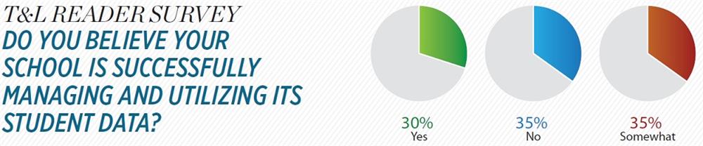 T&amp;L READER SURVEY DO YOU BELIEVE YOUR SCHOOL IS SUCCESSFULLY MANAGING AND UTILIZING ITS STUDENT DATA?