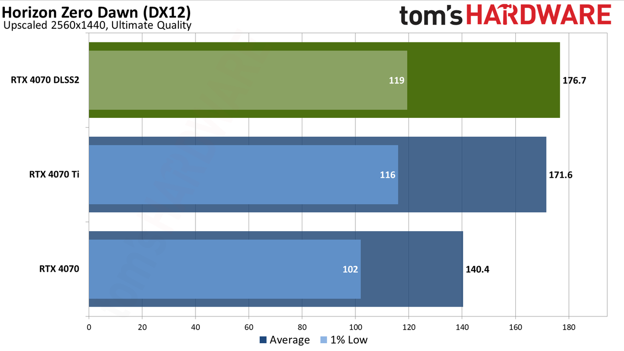 Nvidia GeForce RTX 4070 DLSS and FSR upscaling benchmarks