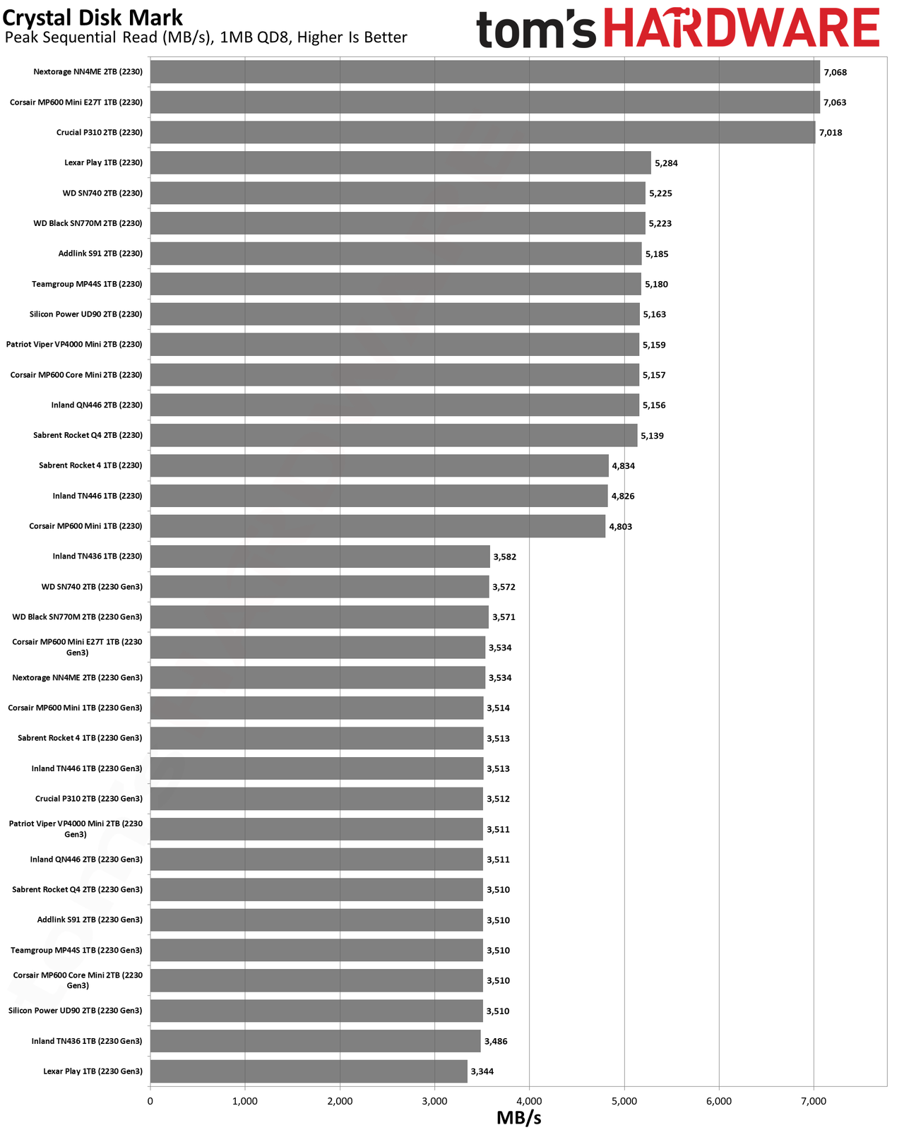 Best SSDs and SSD Benchmarks Hierarchy