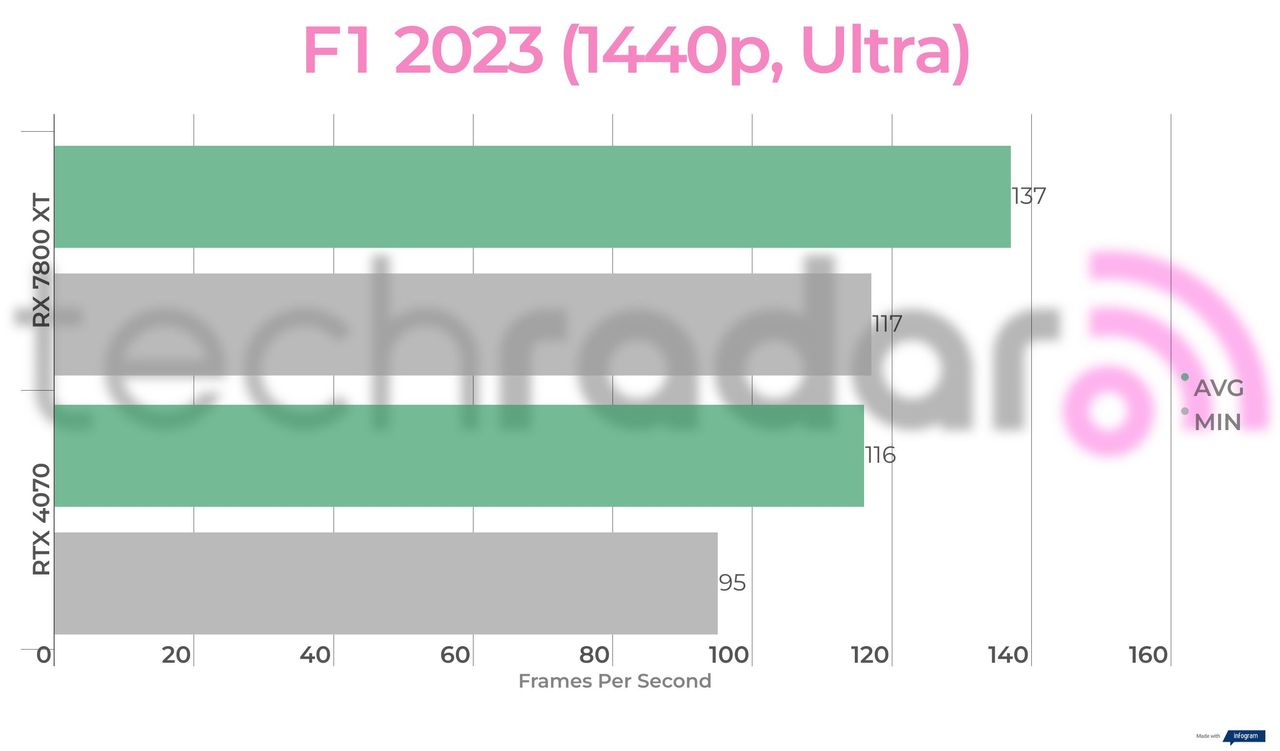 Benchmark results for the 7800 XT vs 4070