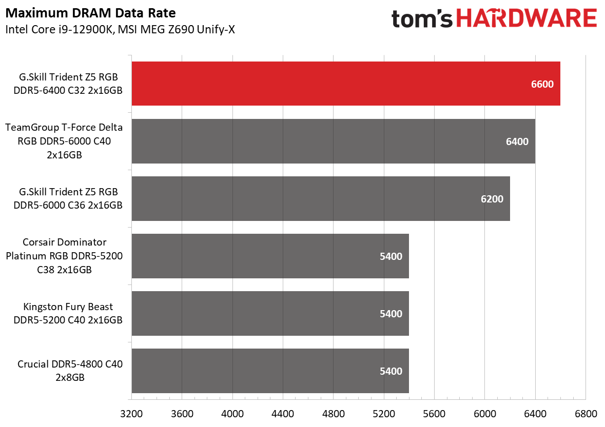 DDR5 Review