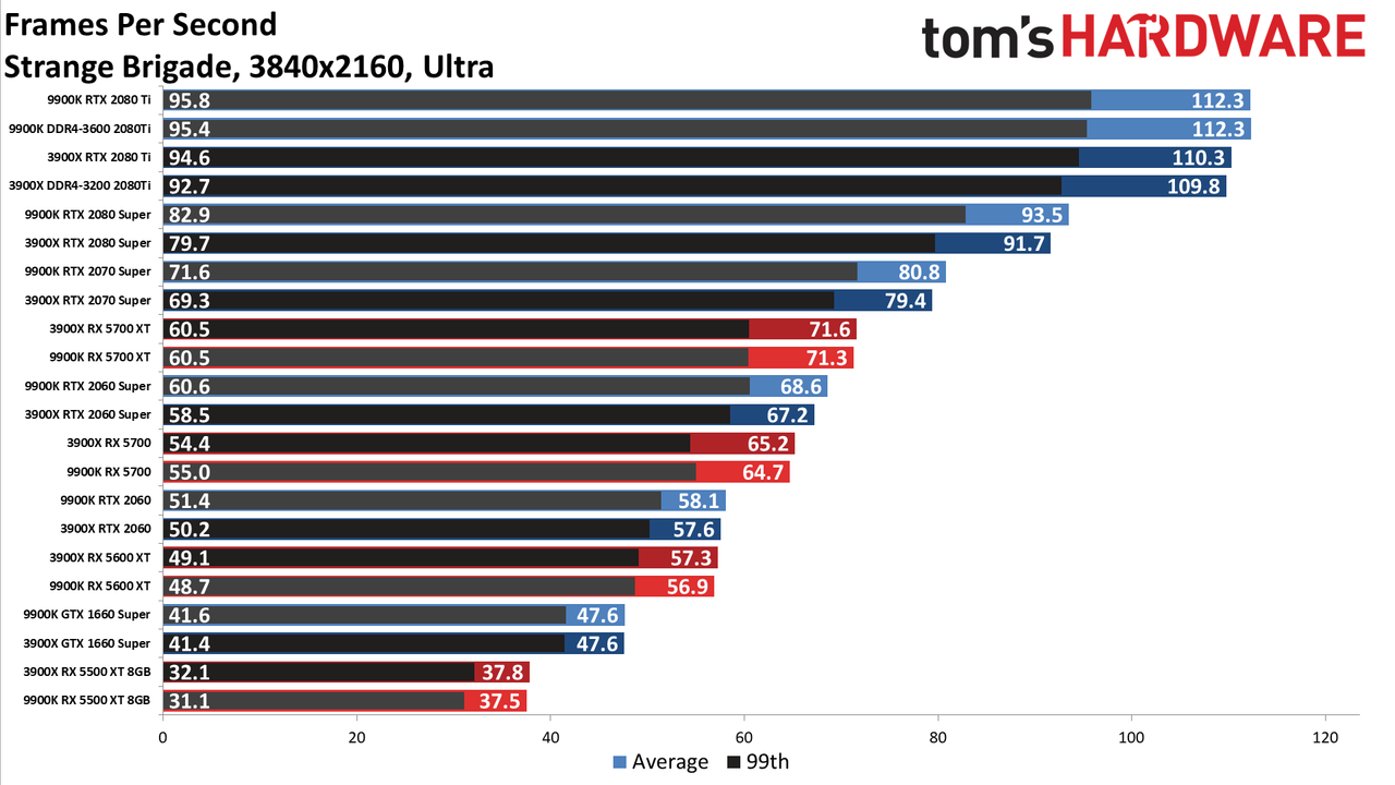 Ryzen 9 3900X vs. Core i9-9900K performance charts
