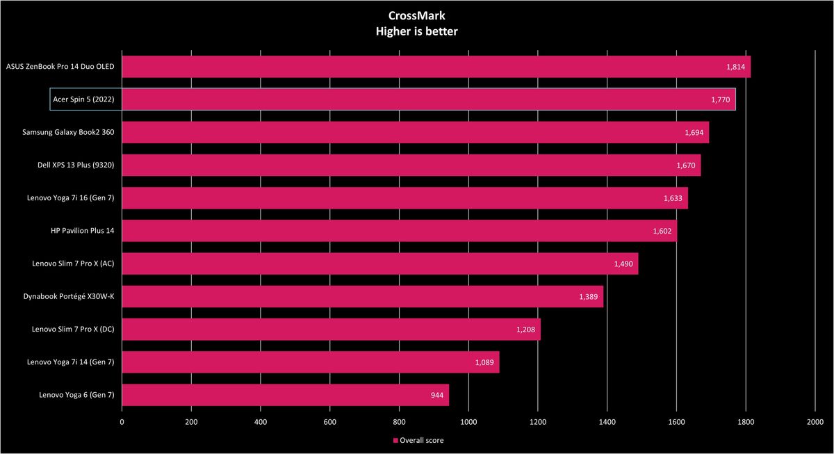 Acer Spin 5 (2022) benchmarks