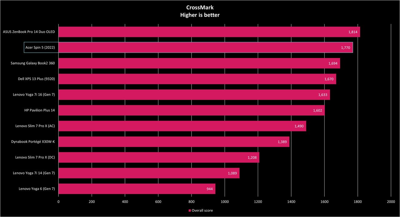 Acer Spin 5 (2022) benchmarks