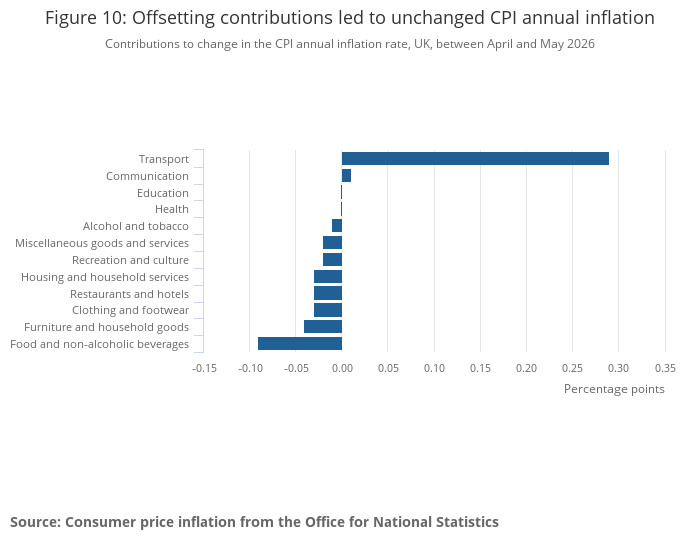 Contributions to change in the CPI annual inflation rate, UK, between April and May 2026
