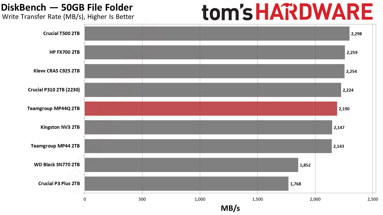 TeamGroup MP44Q 2TB SSD