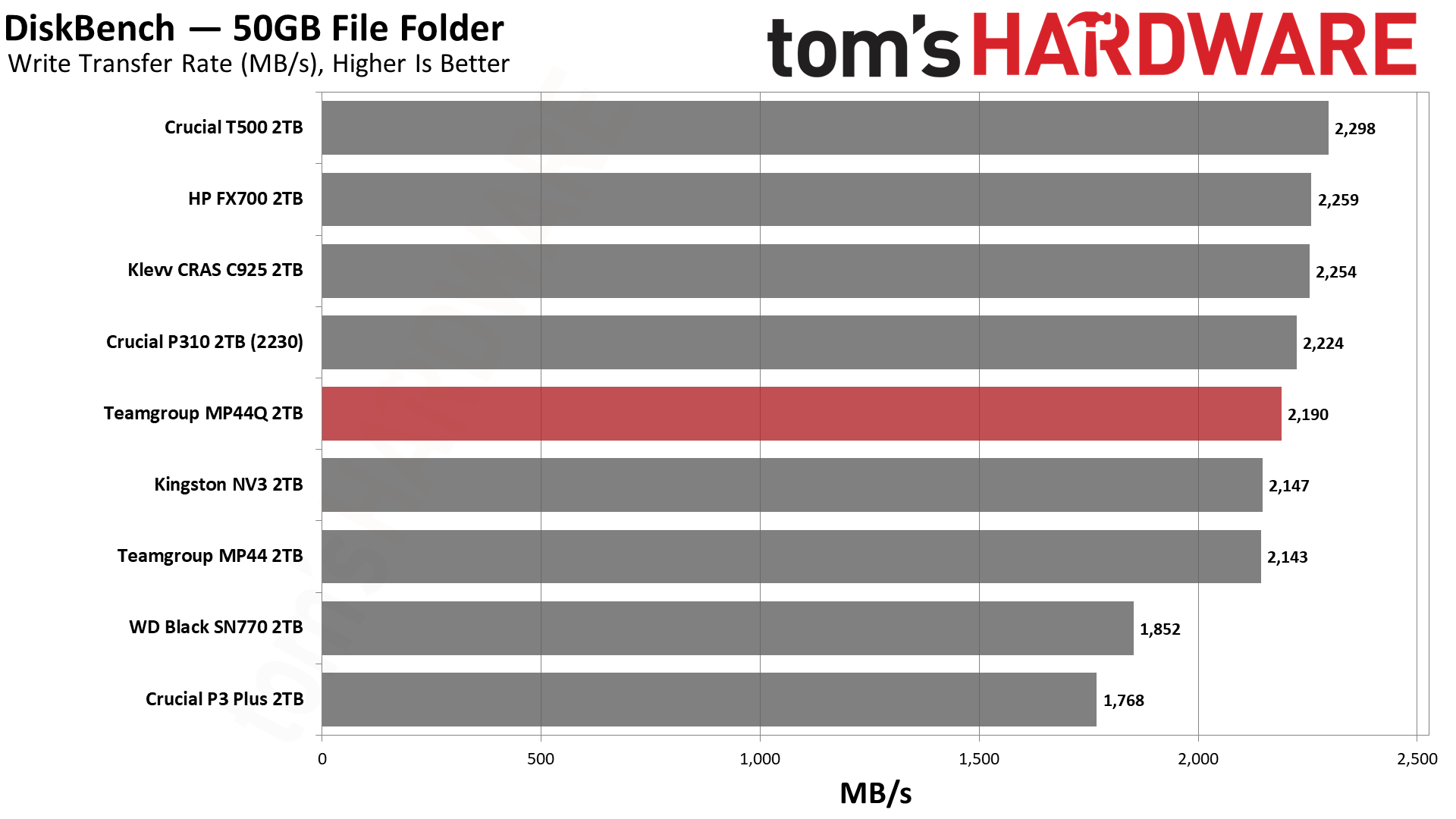 TeamGroup MP44Q 2TB SSD