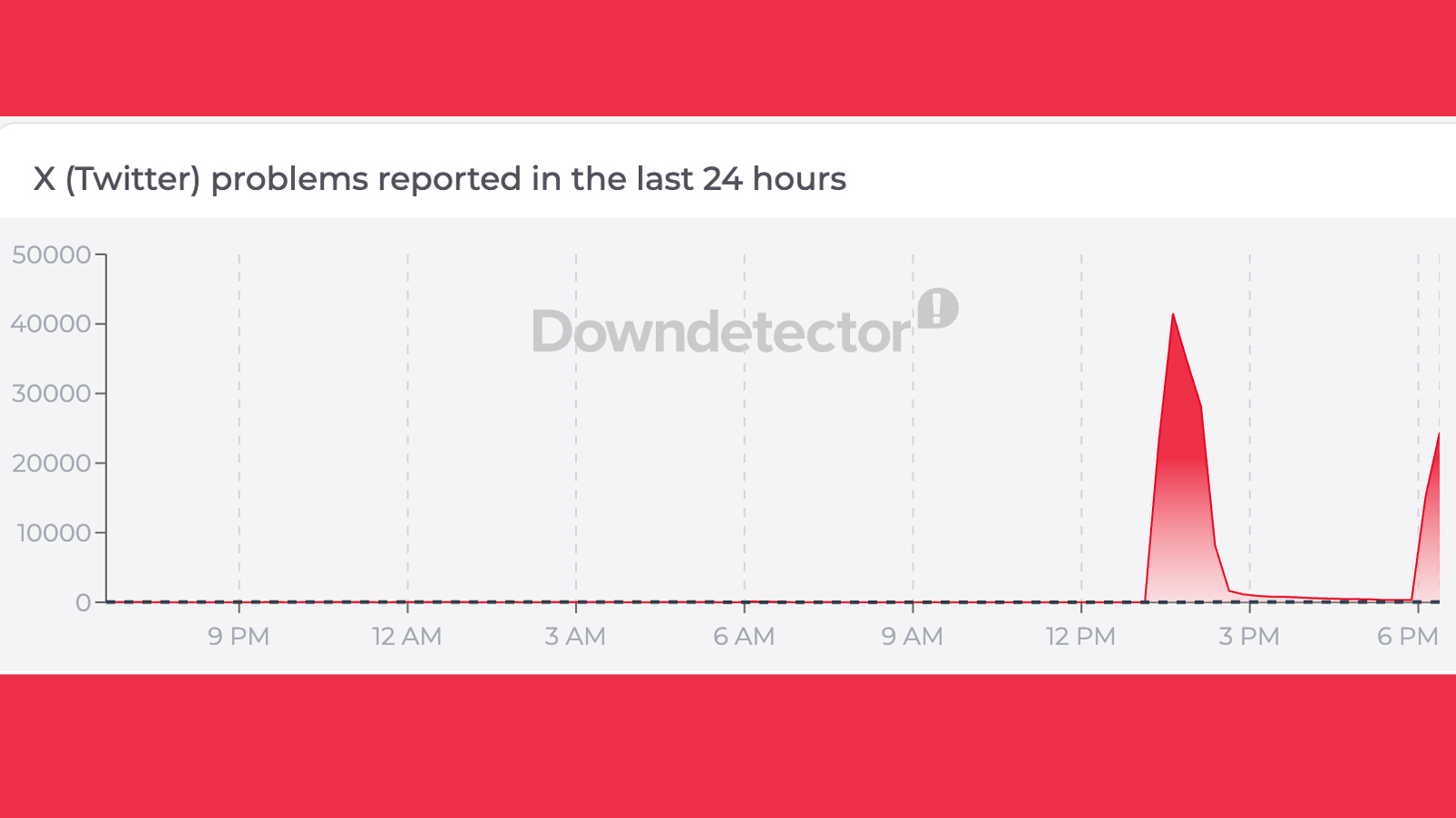 A graph on Downdetector showing reports of an X outage