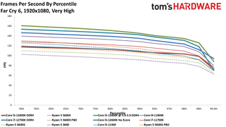 Intel Core i5-12400 Gaming Benchmarks