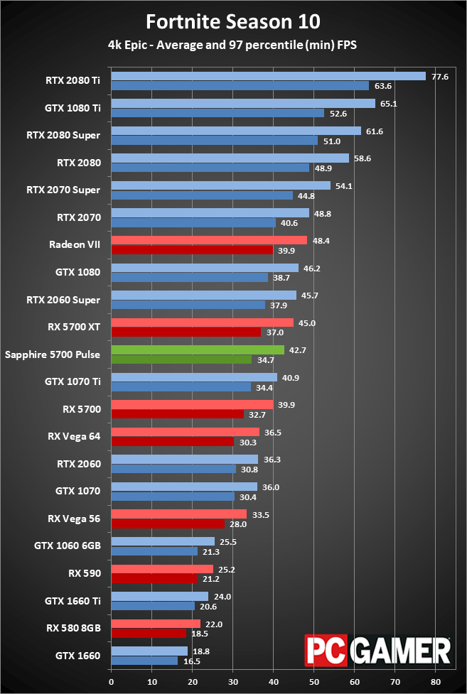 Sapphire RX 5700 Pulse gaming performance at 4K ultra