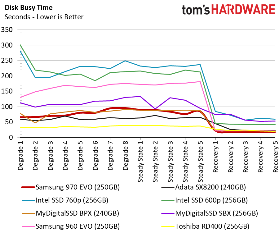 Samsung 970 EVO 256GB Benchmarks