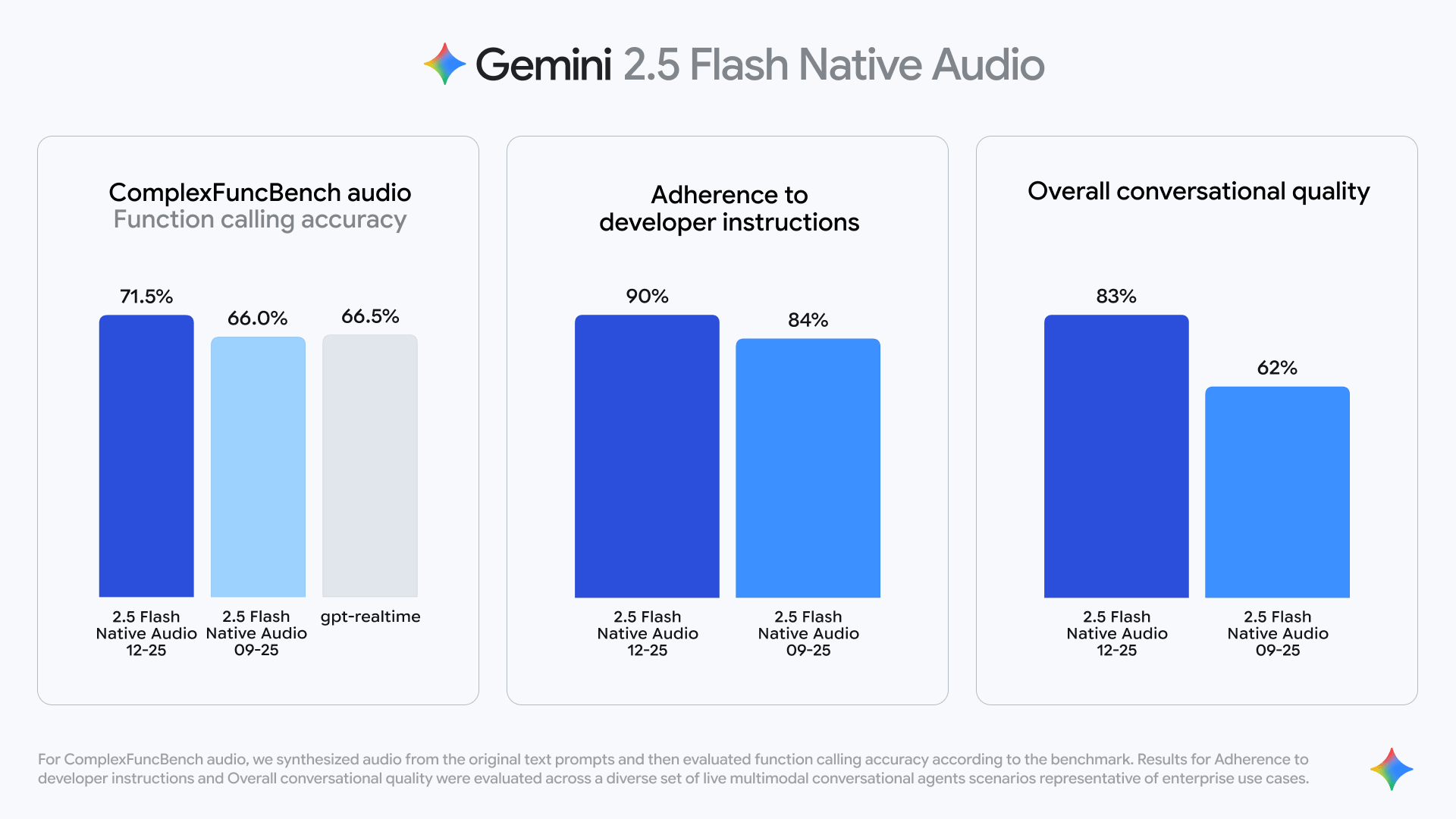 The improvements made to Gemini 2.5 Flash native audio.