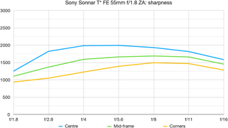 Sony Sonnar T* FE 55mm f/1.8 ZA lab graph