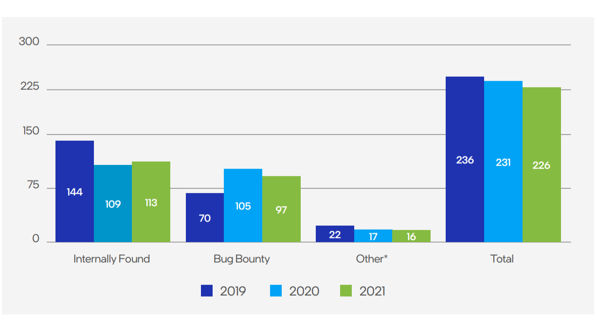 Intel bug report 2021 screenshot showing bug discoveries in 2021 versus previous years