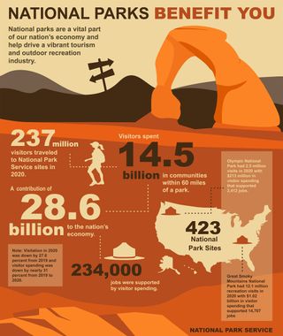 National parks inforgraphic