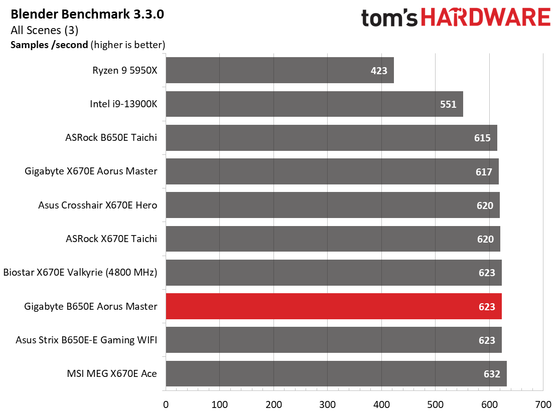 Gigabyte B650E Aorus Master