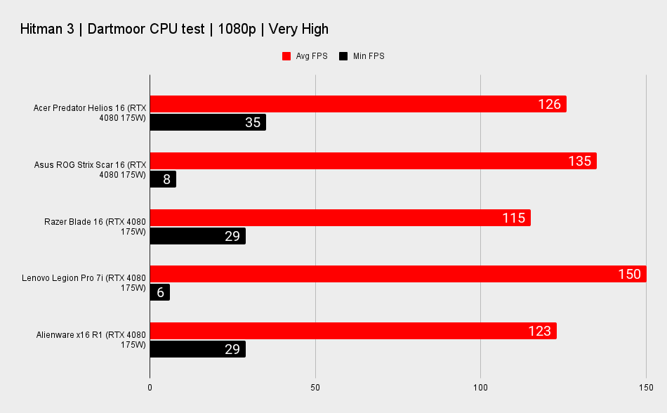 RTX 4080 gaming laptop benchmarks for performance comparison