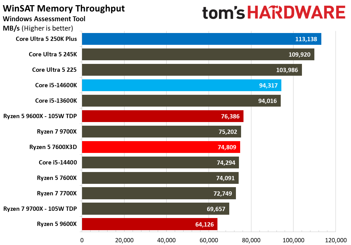 AMD Ryzen 5 7600X3D