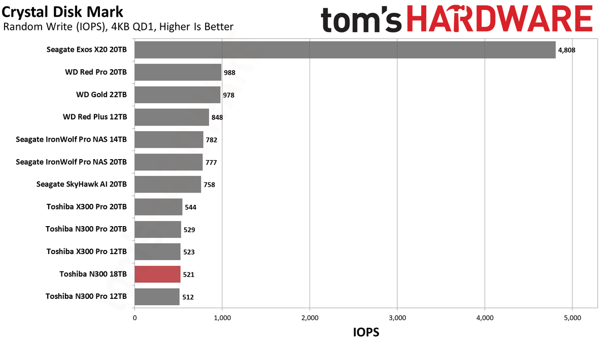 Toshiba N300 18TB HDD