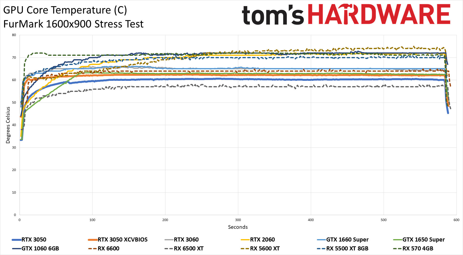 GeForce RTX 3050 Powenetics charts