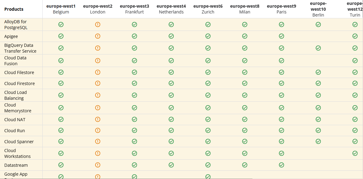 Google Cloud Services