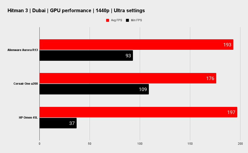Alienware Aurora R13 gaming performance
