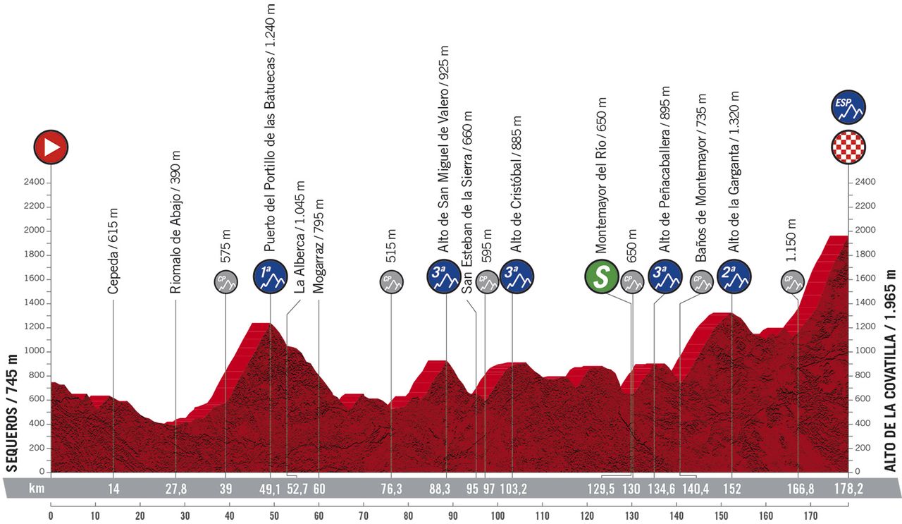 Stage 17 profile 2020 Vuelta a Espana