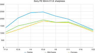 Sony FE 50mm f/1.8 lab graph