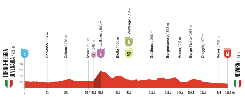 Stage profile for the 2025 Vuelta a España