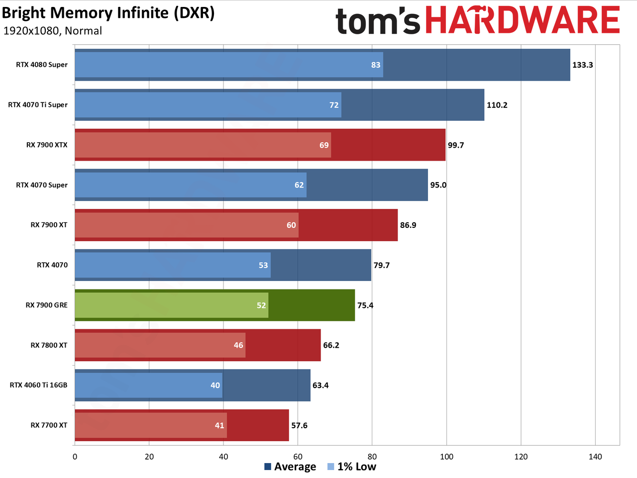Sapphire RX 7900 GRE Pulse performance charts