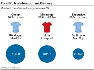 A graphic showing some of the most-sold midfielders in the Fantasy Premier League ahead of gameweek 35