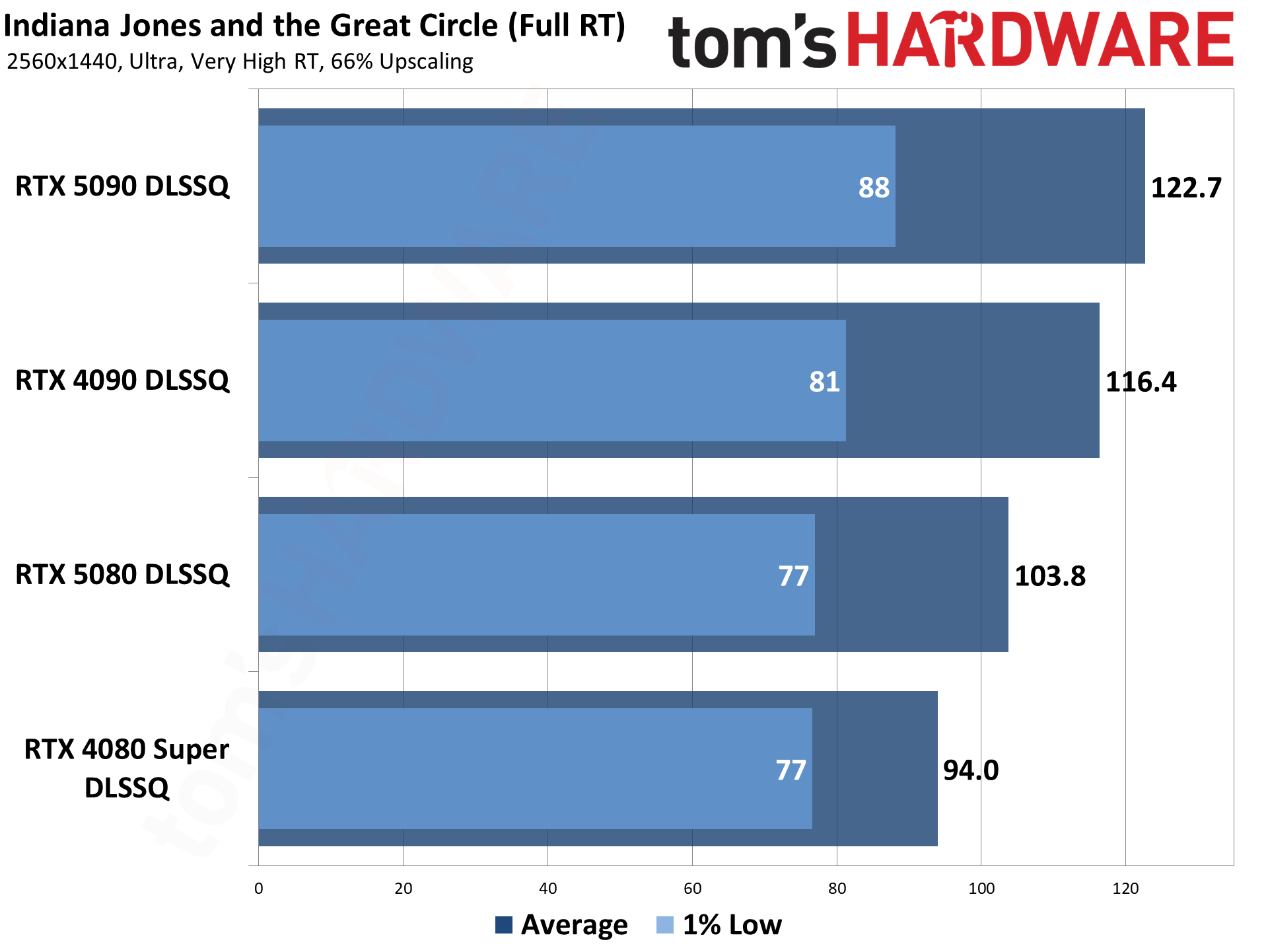 Nvidia DLSS4 and MFG performance testing.