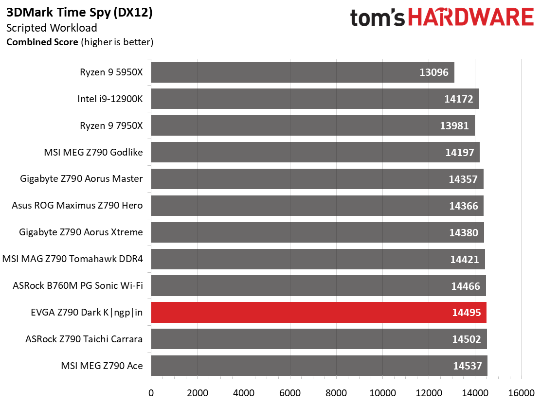 Benchmarks - EVGA Z790 Dark Kingpin
