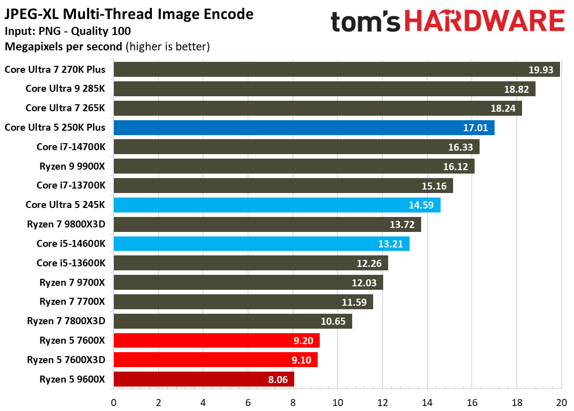Intel Core Ultra 5 250K Plus