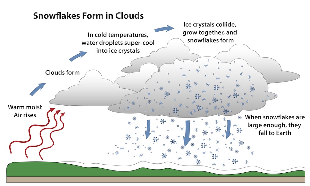 A diagram of how snowflakes form. We see moist air rising, forming clouds, dropping in temperature and then snowing down on Earth.