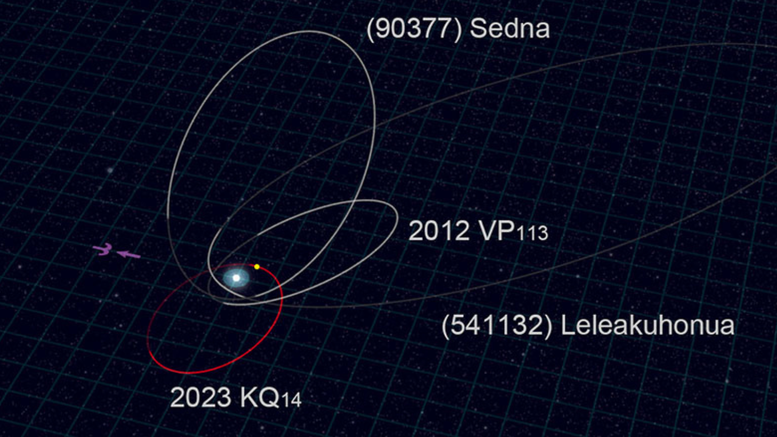 The orbit of newly discovered solar system "fossil" 2023 KQ14 (in red) compared to the orbits of the other three sednoids (in white).