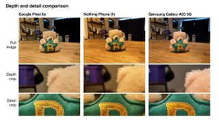 A depth and detail comparison between photos captured on the Google Pixel 6, Nothing Phone (1) and Samsung Galaxy A53