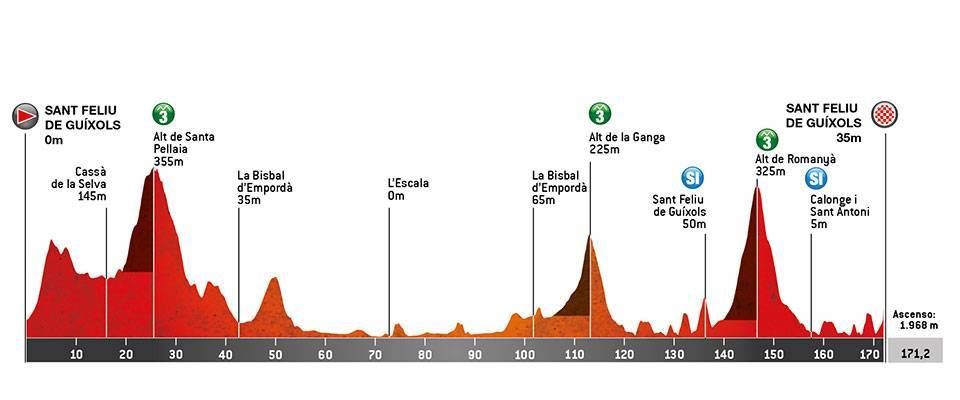 Profile for stage 1 of 2022 Volta a Catalunya