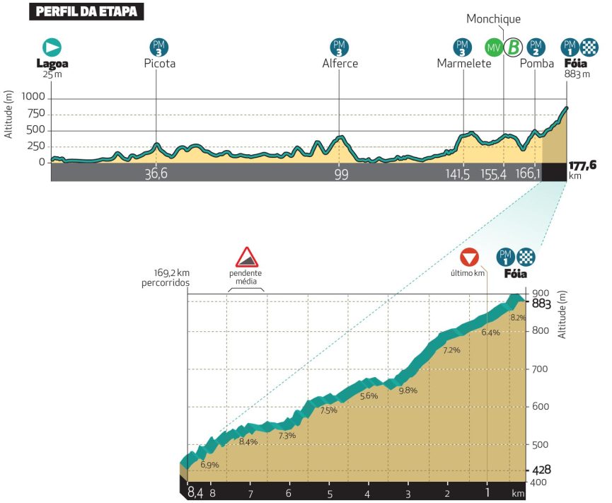 Profiles for the 2025 Volta ao Algarve