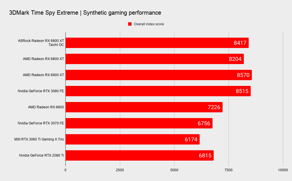ASRock RX 6800 XT Taichi X OC benchmarks