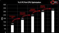 Graphing of the FPS improvement from 106 to 314 in the same CPU-intensive scene following 4 optimization runs.