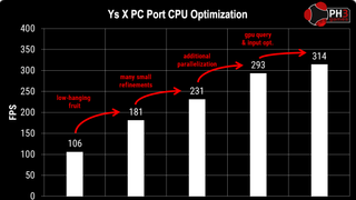 Graphing of the FPS improvement from 106 to 314 in the same CPU-intensive scene following 4 optimization runs.