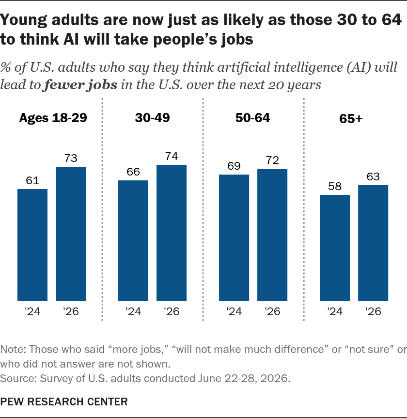A graph showing how different demographics believe AI will affect jobs over the next 20 years.