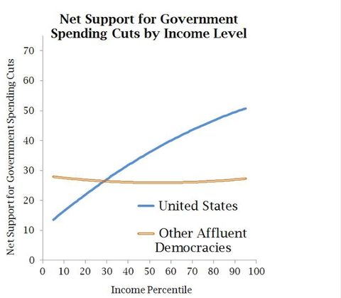 Who wants to cut spending the most? The rich