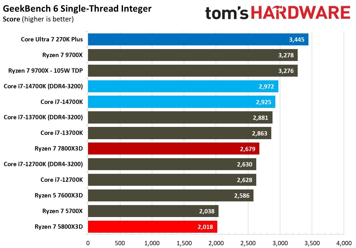 AMD Ryzen 7 5800X3D